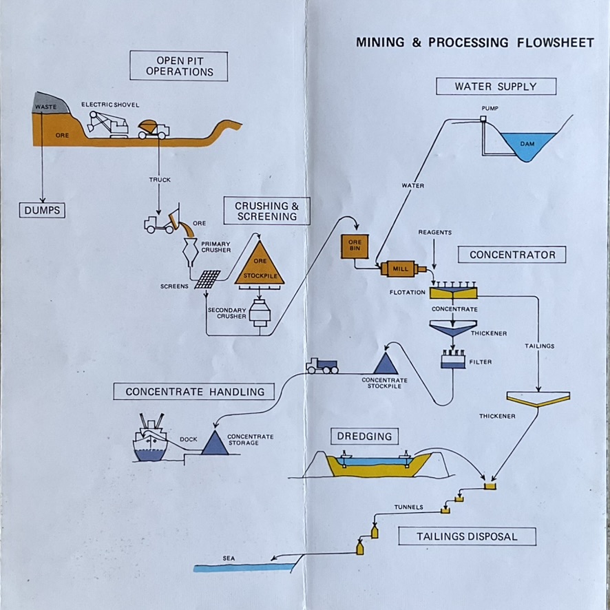 Marcopper brochure diagram showing the mining and processing flow from open pit operations to concentrate handling.